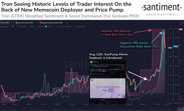 Tron, Yeni Meme Coin Deployer Lansmanının Ardından En Çok Trend Olan Kripto Varlığı Olarak Ortaya Çıktı - Santiment