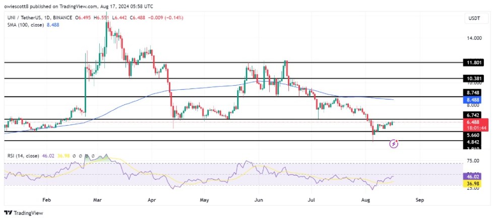 Uniswap Güçlü Bir Geri Dönüşün Eşiğinde – UNI 6,7 Doları Kırıp Tutabilir mi?
