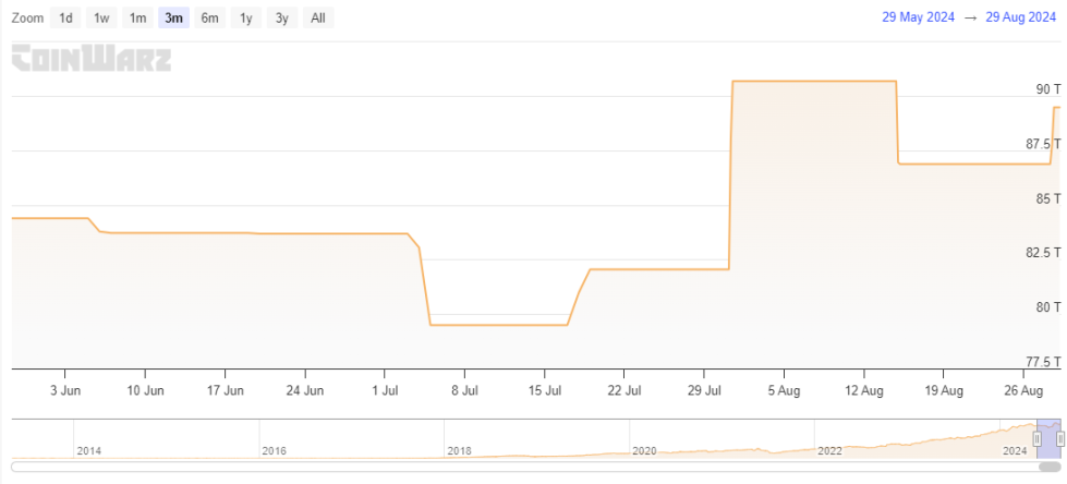 Độ khó của Bitcoin tăng 3% khi Hashrate phục hồi chậm