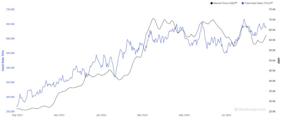 Hashrate di estrazione Bitcoin