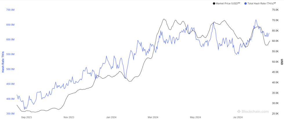 Hashrate di estrazione Bitcoin