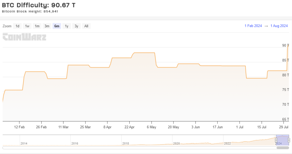 Bitcoin Mining Difficulty Jumps 10%: What This Means