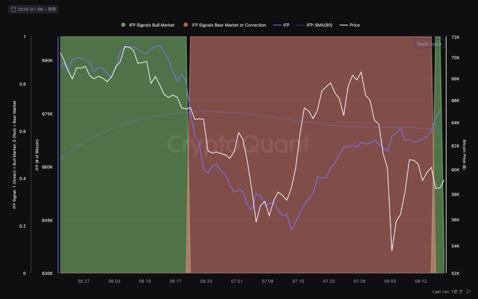 Bitcoin (BTC) ยังคงอยู่ในภาวะกระทิงหลังจากสูญเสียเงิน $60,000 ไปชั่วขณะหรือไม่? ข้อมูลใหม่ให้ความกระจ่าง