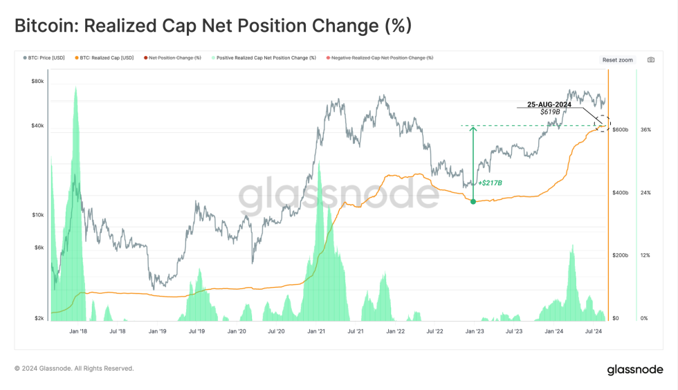 Il limite realizzato di BTC rimane ad un ATH.