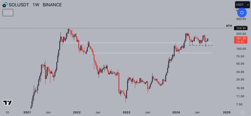 Solana weekly technical analysis by Jelle. 