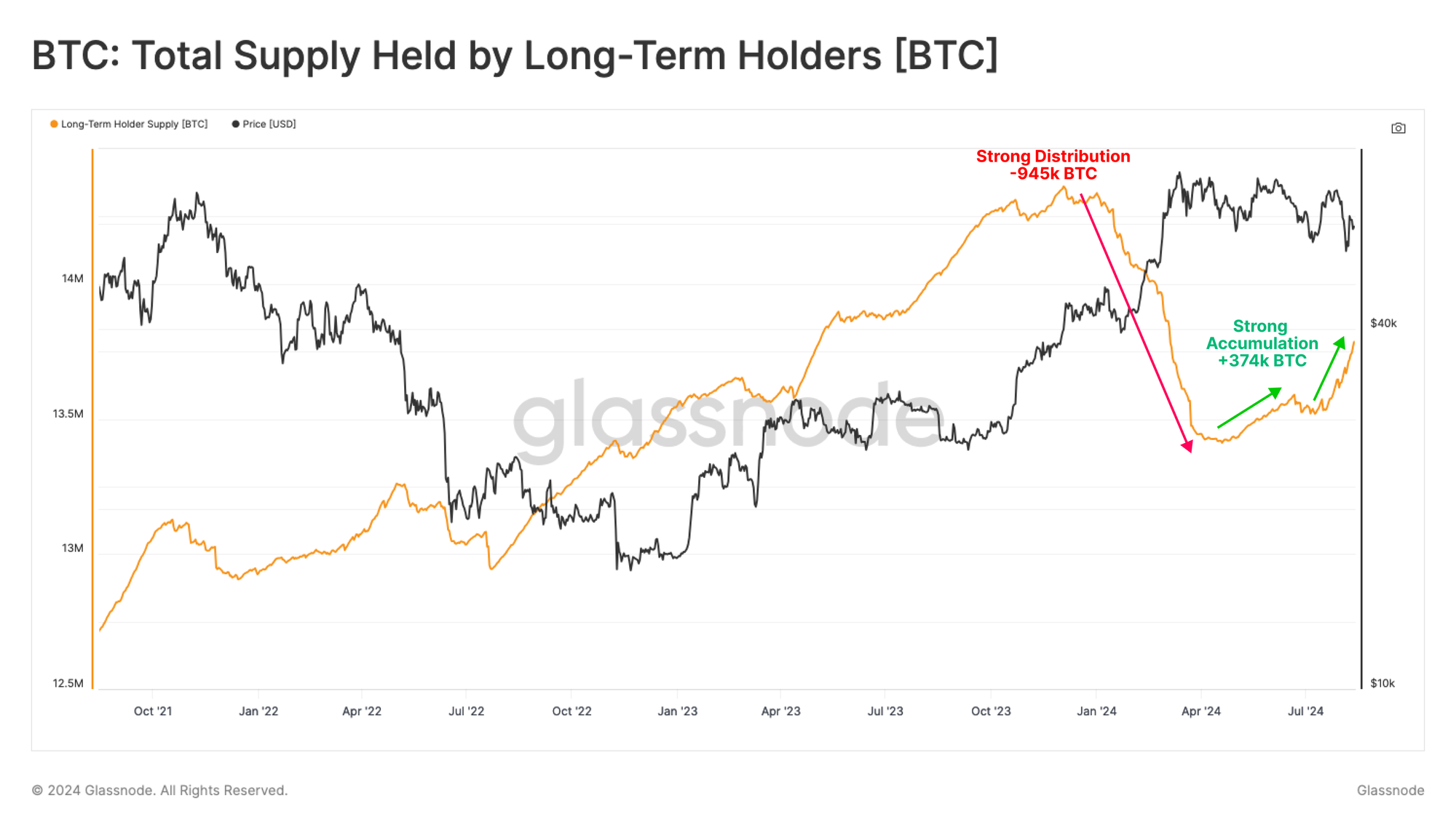 Bitcoin Holders Return To Accumulation, Why This Is Bullish