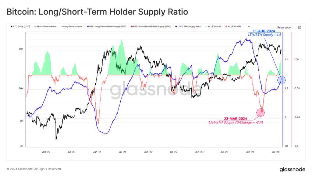 Long-term/short-term supply ratio