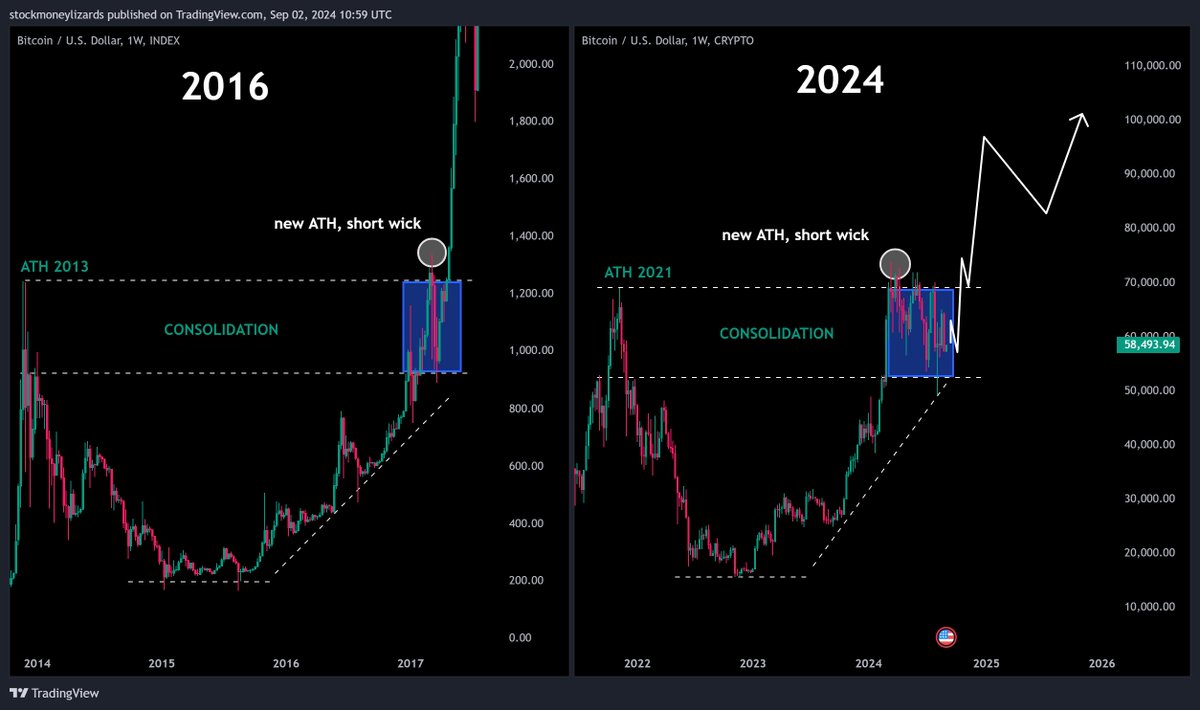 BTCUSD 2016 vs. 2024 similarity.