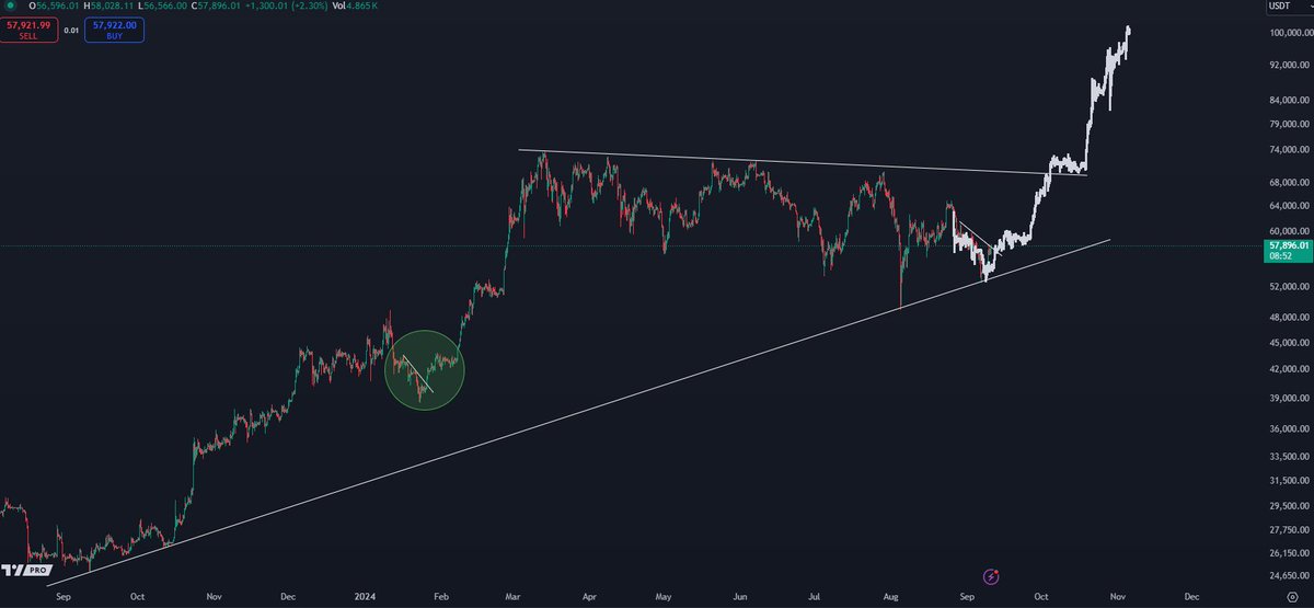 BTC projection to $100,000 by December.