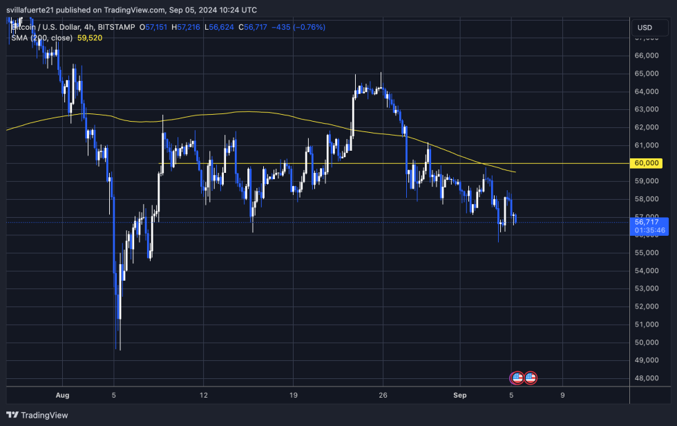 BTC trading below 4H 200 MA. 