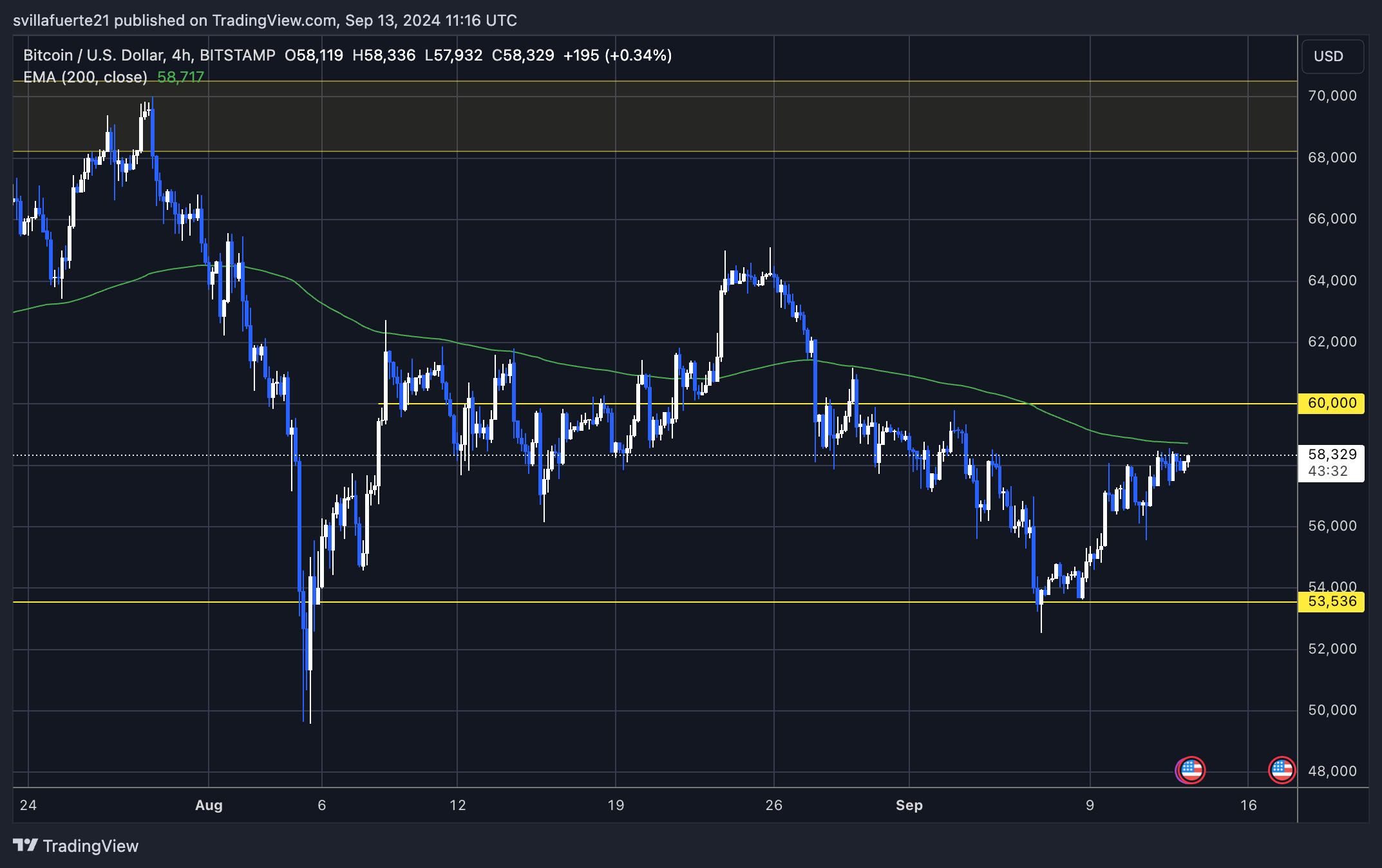 BTC trading less than 1% belos the 4H 200 EMA.
