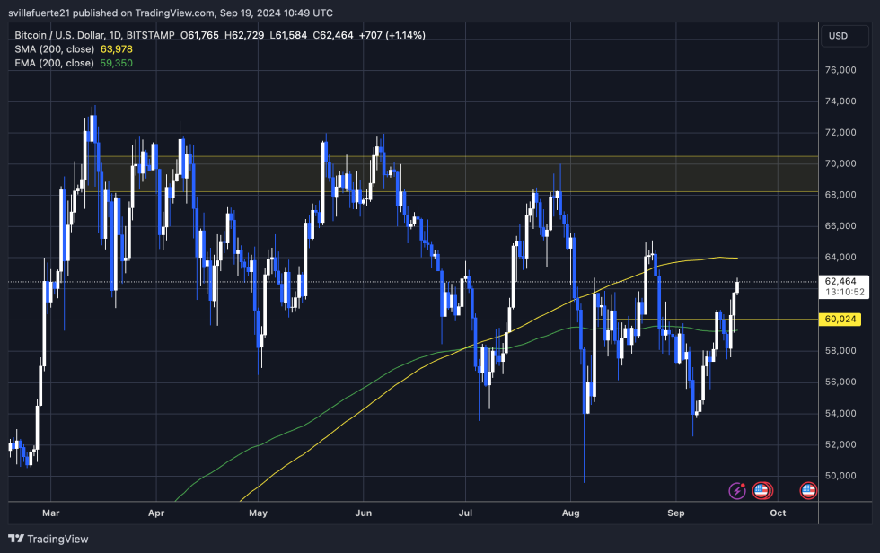 BTC trading above the 1D 200 EMA and below the 200 MA.