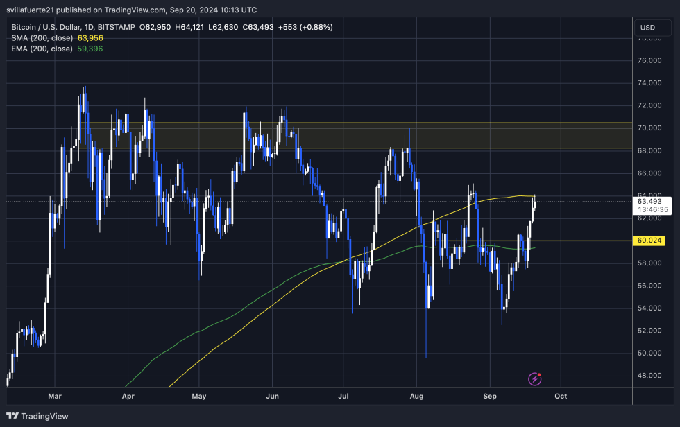 BTC se mueve por encima de la EMA 1D 200 y prueba la MA 200 desde abajo. 