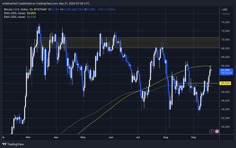 BTC tests the 1D 200 MA. 