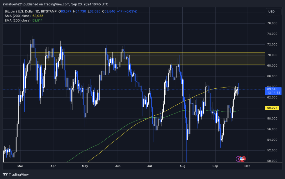 BTC  тестирование 1D 200 MA. 