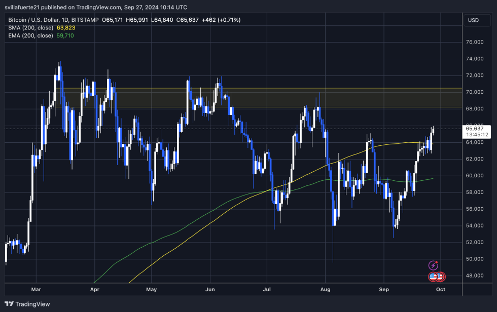 BTC 交易于 1D 200 MA 上方。 