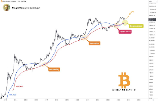 Bitcoin hình thành chữ thập vàng đầu tiên trong lịch sử có thể kích hoạt mức cao mới mọi thời đại