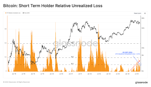 このビットコイン保有者のグループが価格暴落で最も大きな被害を受けている