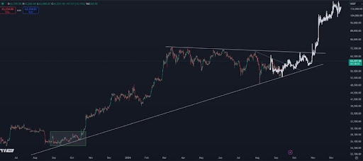 Còn một tuần nữa là đến ‘tháng 10’: Nhà phân tích chia sẻ giá Bitcoin có thể tăng cao đến mức nào