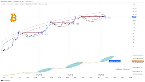 Preço do Bitcoin previsto para atingir US$ 112.000, aqui está o gatilho