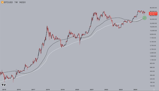 Bitcoin Forms First-Ever Golden Cross In History That Could Trigger New All-Time High