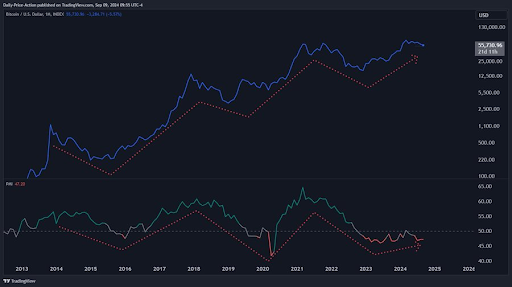 アナリストはビットコインの4年周期は終わったと語る、その理由はここにある