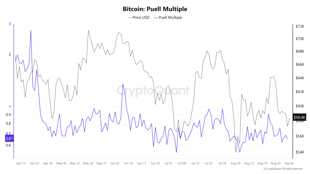 Bitcoin Puell Multiple Indicators | Source: CryptoQuant