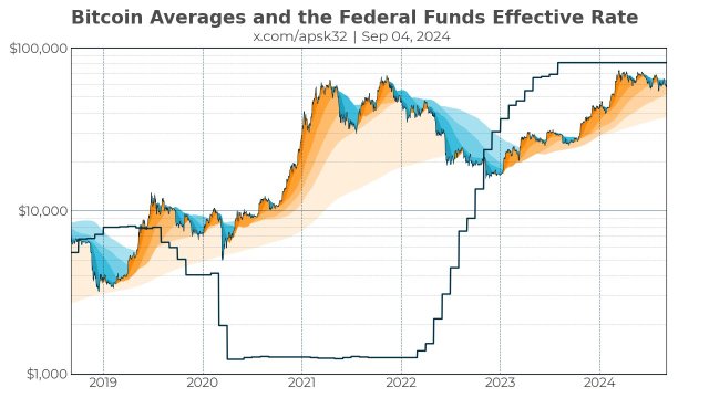 A trajetória do Bitcoin em 2024 pode imitar a tendência de redução da taxa pós-Fed no estilo de 2019 – especialista