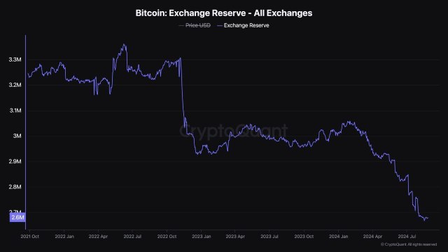 Биткоин-биржевой резерв переживает резкое снижение, на горизонте — бычье ралли?