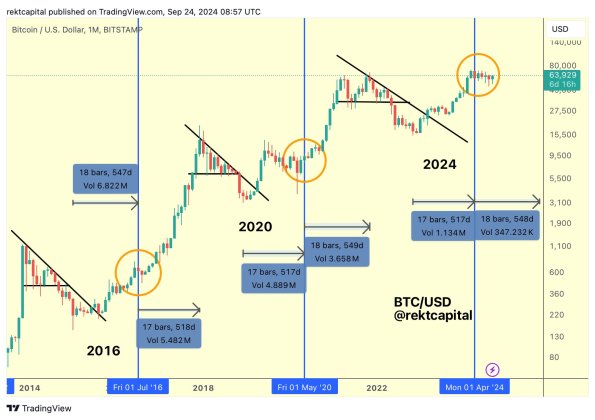 ビットコインの次のサイクルピークは絞り込まれ、その先はここにある