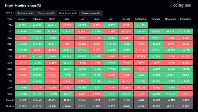 Bitcoin monthly returns