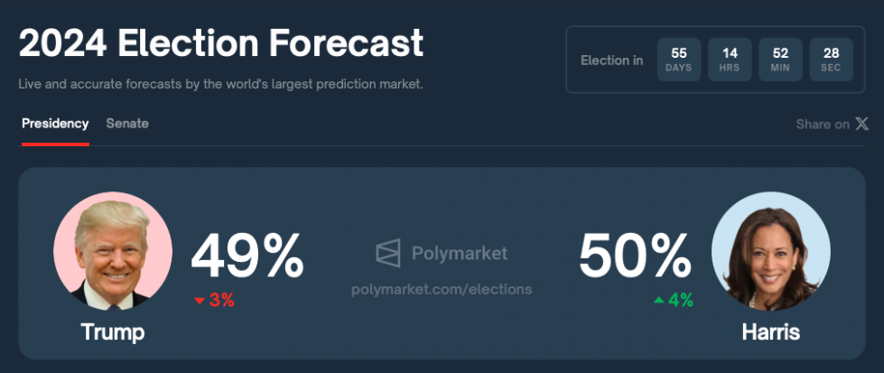 Nenhuma menção criptográfica: as chances de vitória de Kamala Harris aumentam 4% após o debate presidencial