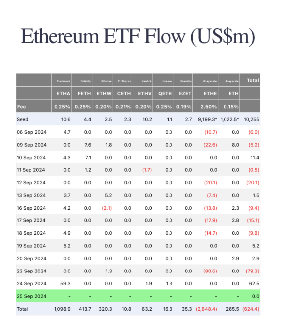 イーサリアムスポットETF、8月初旬以来最高のパフォーマンスを記録