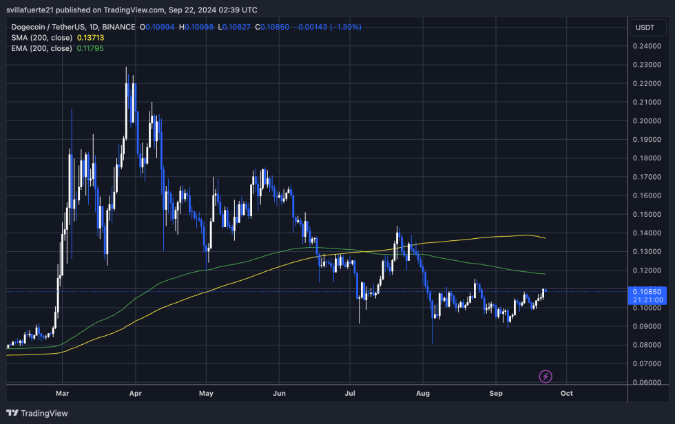 Dogecoin торгуется ниже 1D 200 EMA. 