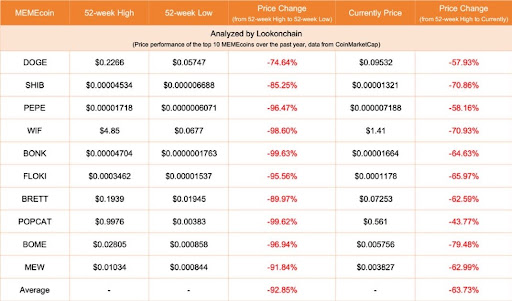 Dogecoin, Shiba Inu và những người khác đang gặp khó khăn khi vốn hóa thị trường của Meme Coin giảm xuống dưới 40 tỷ USD