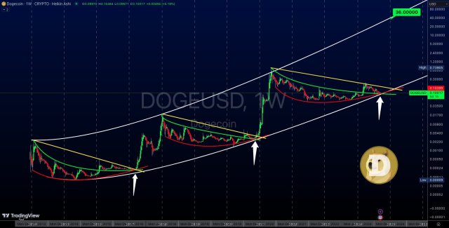 Dogecoin experimentará o aumento mais significativo em alta até 2025 – especialista