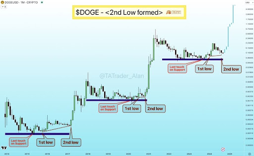 Dogecoin forma ‘segunda baixa’ que pode desencadear alta de 4.000% acima de US$ 4