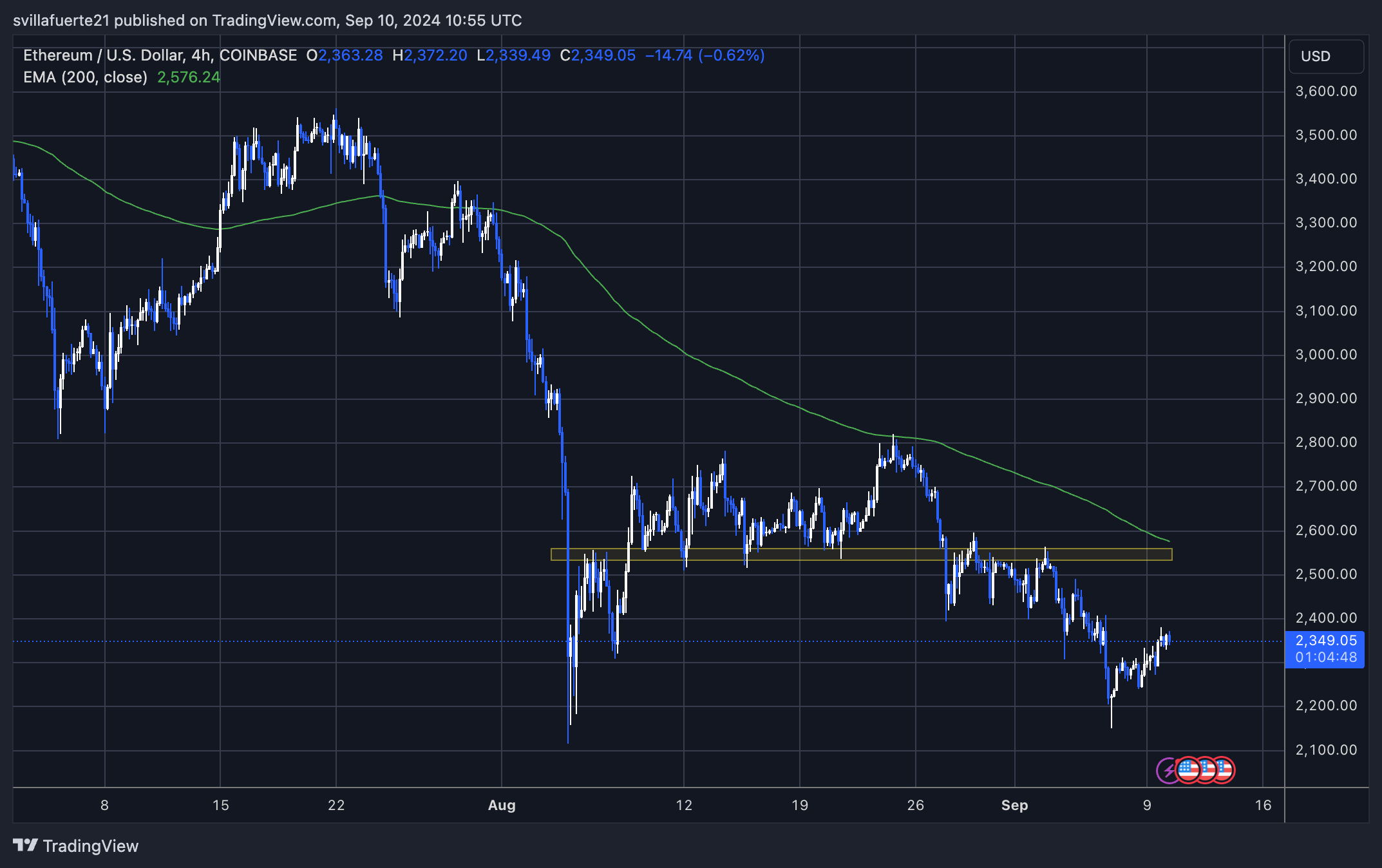 ETH trading below the 4H 200 EMA.