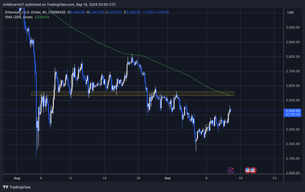 Ethereum торгуется ниже 4H 200 EMA.