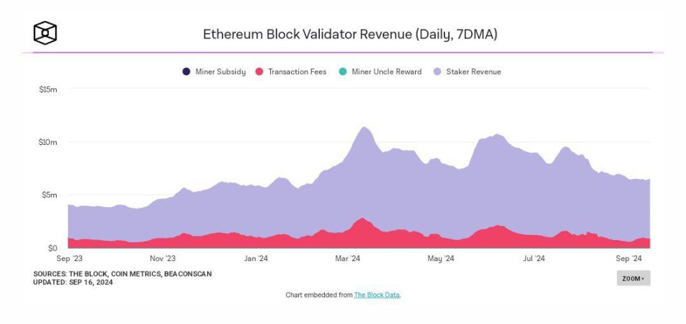 Средний доход стейкеров Ethereum резко падает по мере снижения сетевой активности