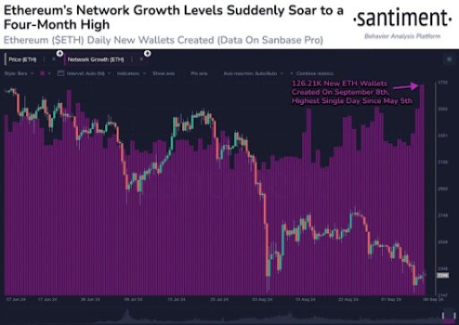 Рост сети Ethereum достиг самого высокого уровня за 4 месяца, последует ли за ним цена?