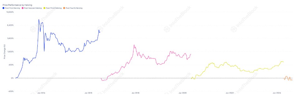 Bitcoin Bull atinge o pico em 2025? Empresa Blockchain prevê cronograma do ciclo