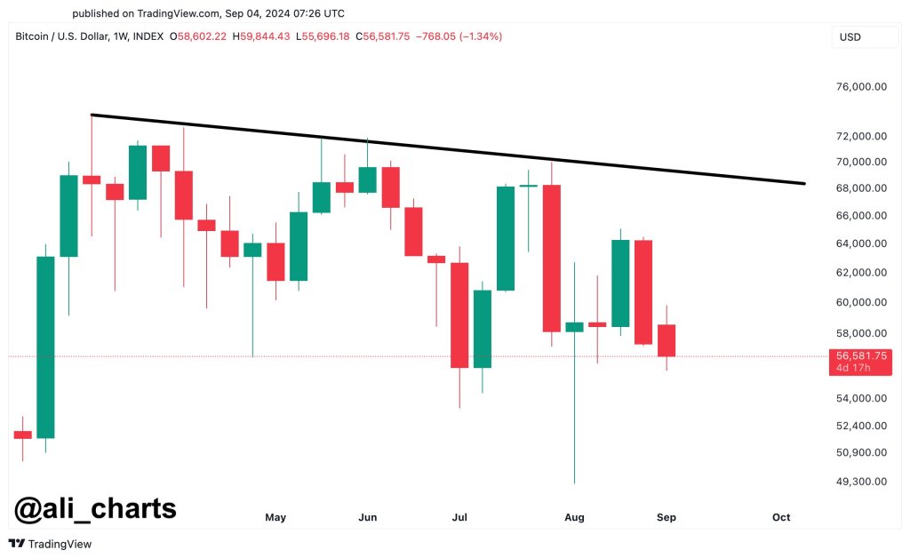 Bitcoin bleibt unter Druck, bis die Bullen dieses entscheidende Niveau durchbrechen