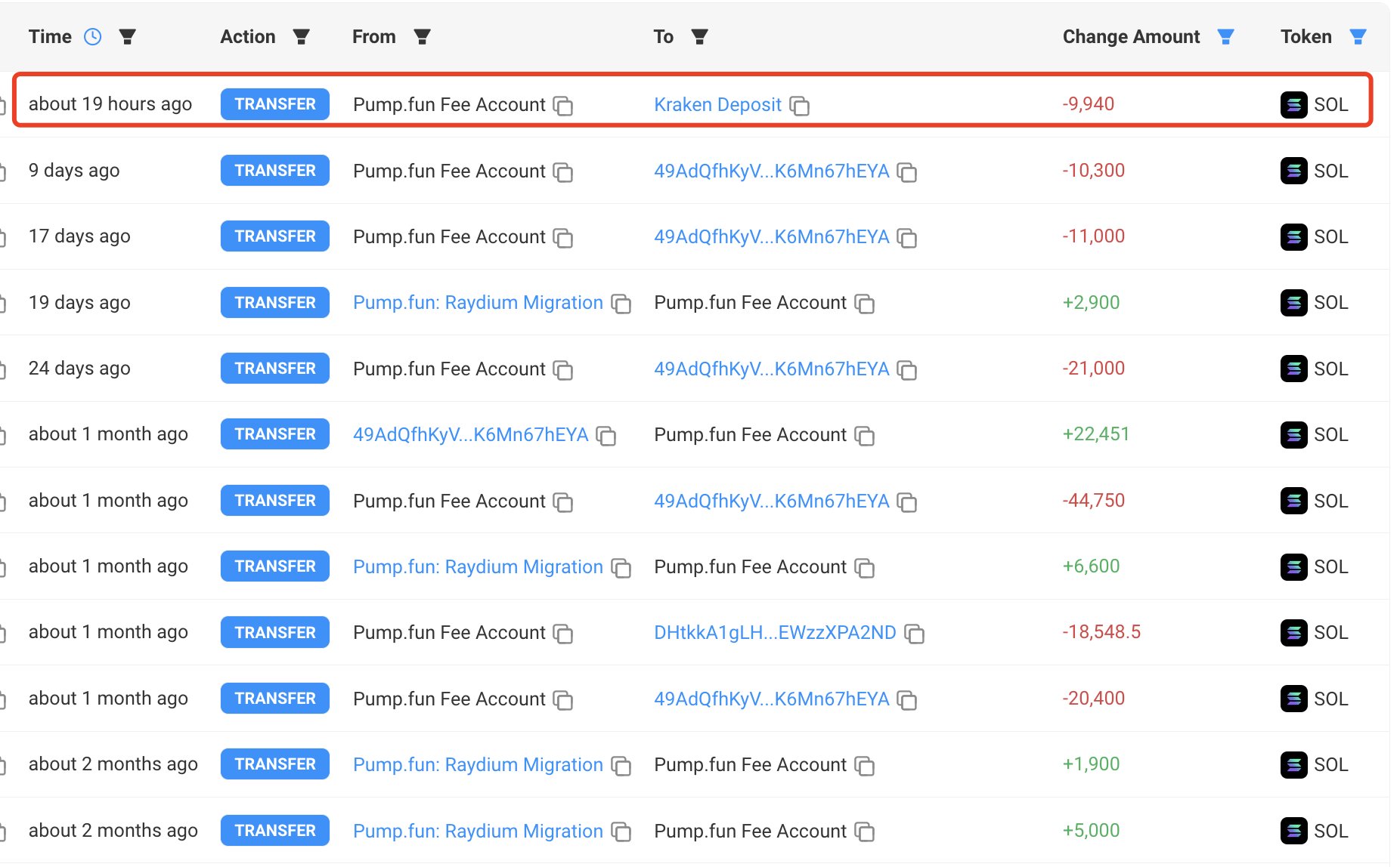 Pump.fun address selling SOL | Source: @lookonchain via X