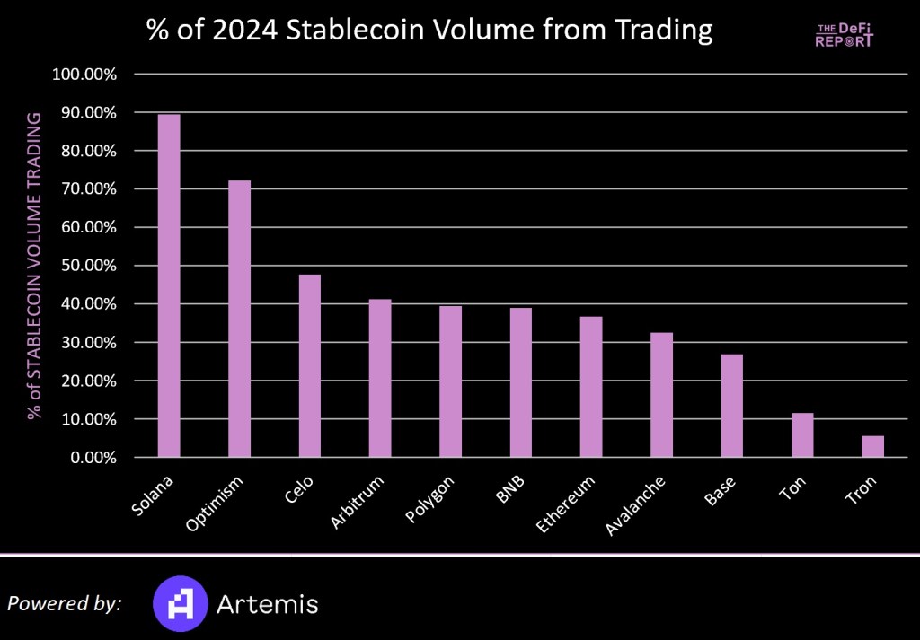 Tron è più utile nei trasferimenti USDT P2P che nel trading | Fonte: @JustDeauIt tramite X