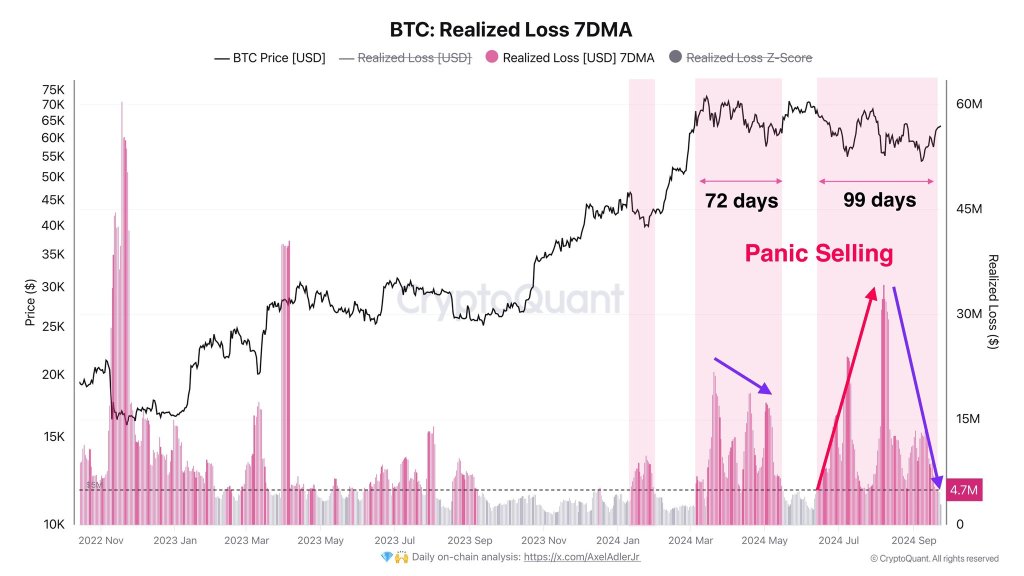 Bitcoin  Давление продаж падает | Источник: @AxelAdlerJr через X