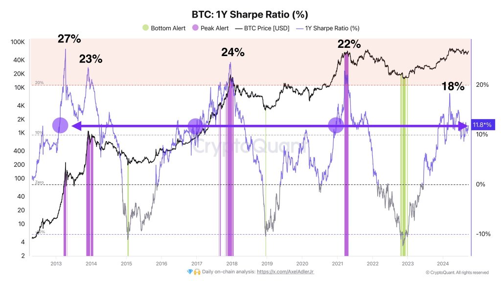 Bitcoin Sharpe Ratio rising | Source: @AxelAdlerJr via X