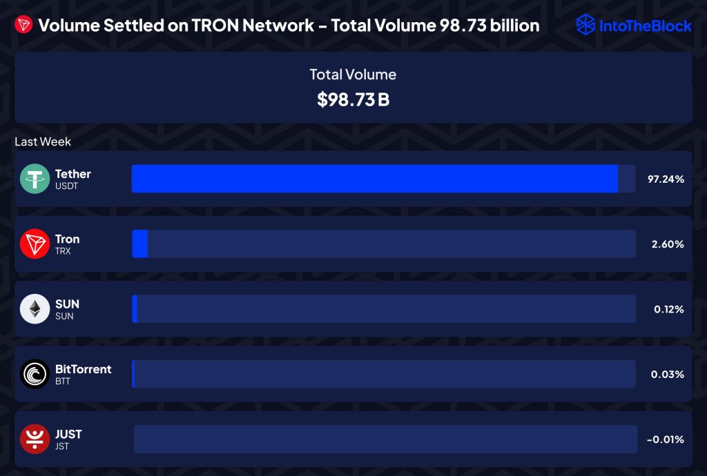 Tron registra quasi 100 miliardi di dollari di volume on-chain | Fonte: @intotheblock tramite X