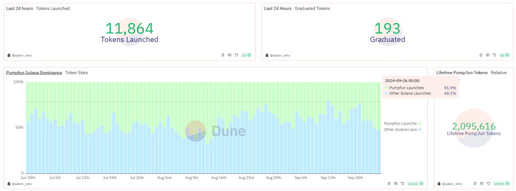 ミームコインのシーズンは始まっていますか?すべての Solana トークンの 50% 以上が Pump.fun から鋳造されました