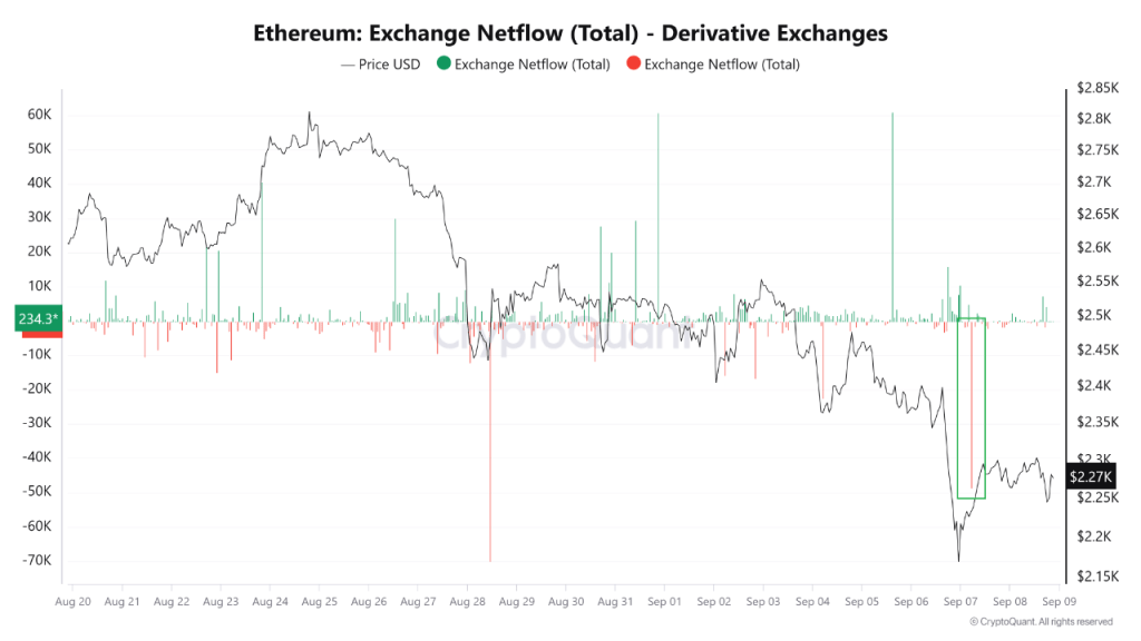 Трейдеры тянут ETH с бирж деривативов | Источник: Амр Таха через CryptoQuant